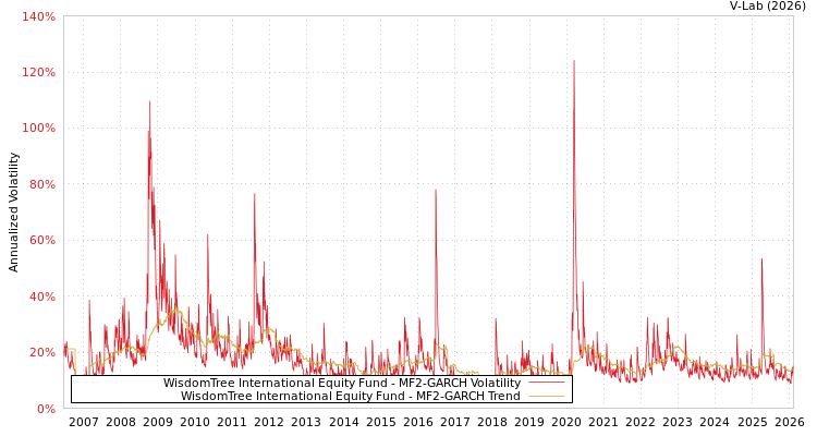 graph of WisdomTree International Equity Fund MF2-GARCH