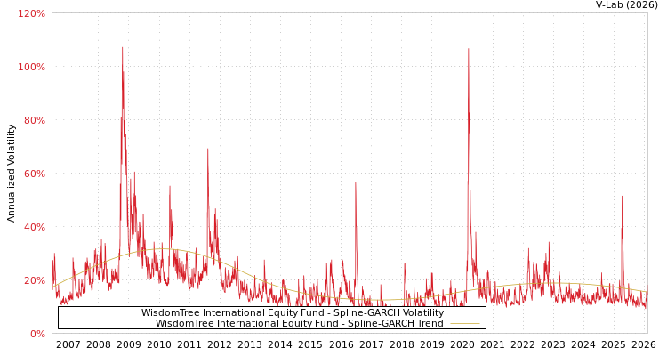 graph of WisdomTree International Equity Fund SGARCH