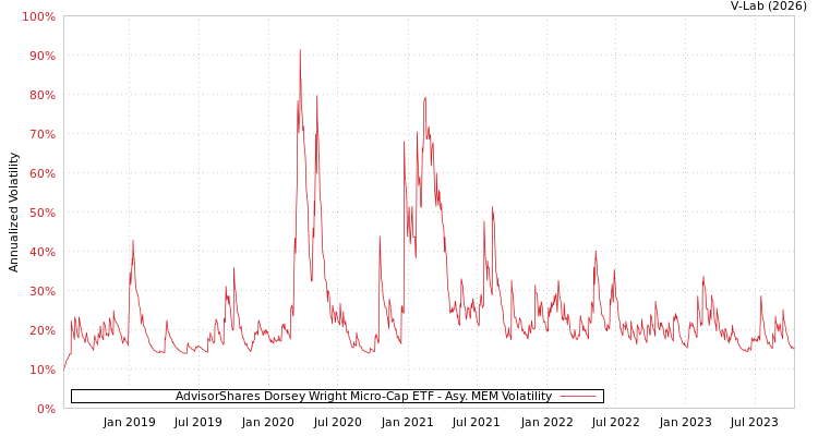 graph of AdvisorShares Dorsey Wright Micro-Cap ETF AMEM