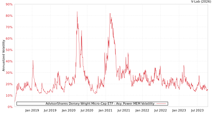 graph of AdvisorShares Dorsey Wright Micro-Cap ETF APMEM