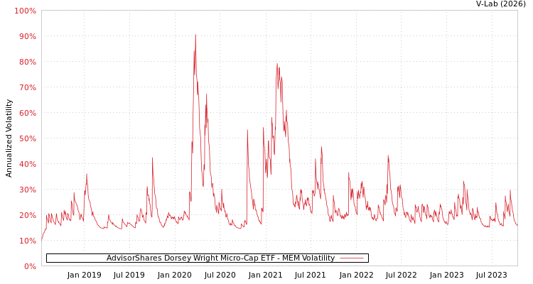 graph of AdvisorShares Dorsey Wright Micro-Cap ETF MEM