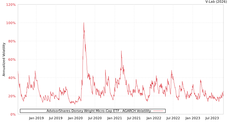 graph of AdvisorShares Dorsey Wright Micro-Cap ETF AGARCH