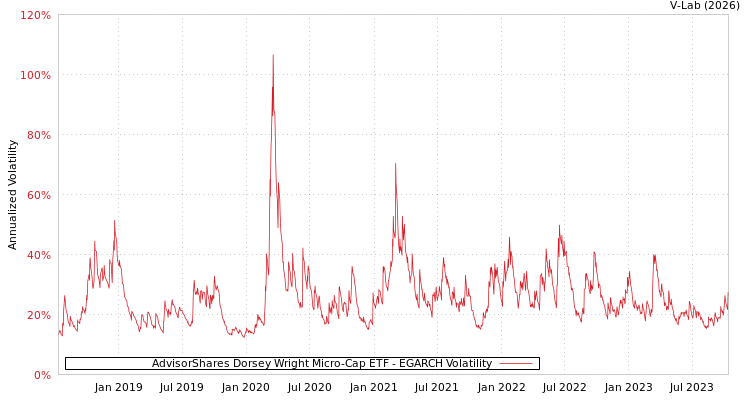 graph of AdvisorShares Dorsey Wright Micro-Cap ETF EGARCH