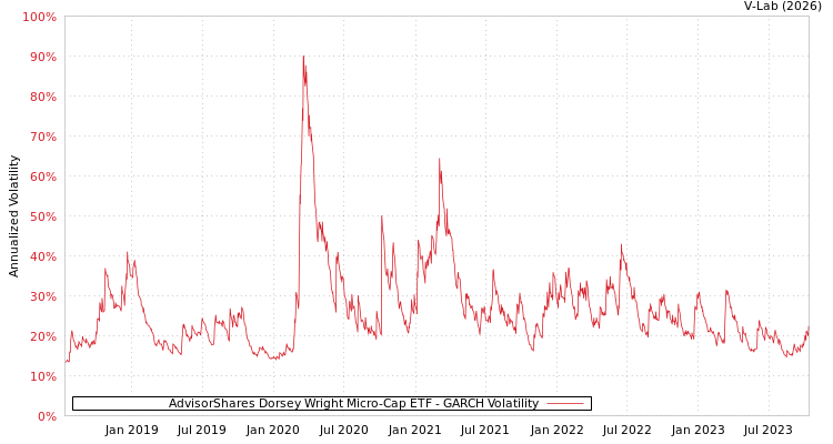 graph of AdvisorShares Dorsey Wright Micro-Cap ETF GARCH