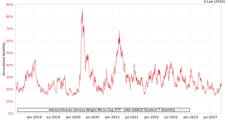 graph of AdvisorShares Dorsey Wright Micro-Cap ETF GAS-GARCH-T