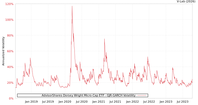 graph of AdvisorShares Dorsey Wright Micro-Cap ETF GJR-GARCH