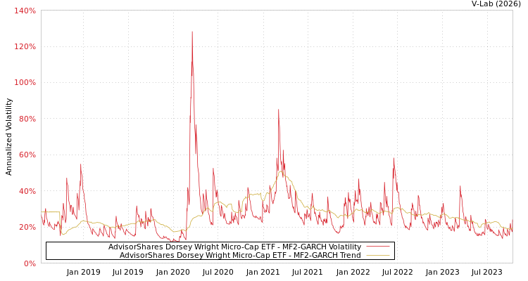graph of AdvisorShares Dorsey Wright Micro-Cap ETF MF2-GARCH