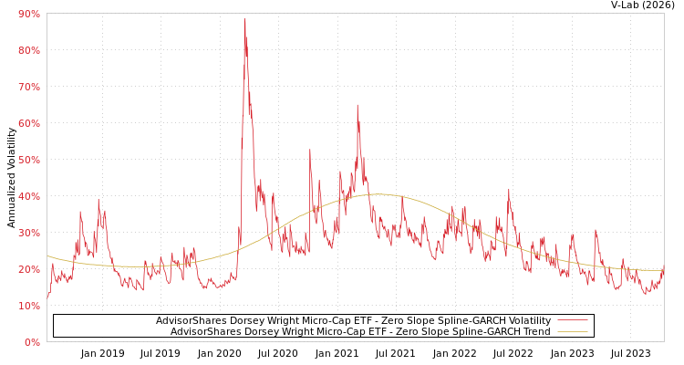 graph of AdvisorShares Dorsey Wright Micro-Cap ETF S0GARCH