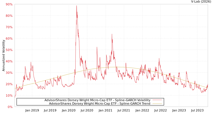 graph of AdvisorShares Dorsey Wright Micro-Cap ETF SGARCH