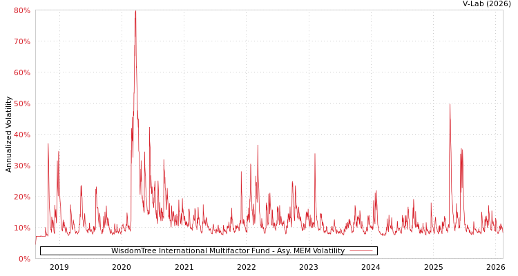 graph of WisdomTree International Multifactor Fund AMEM