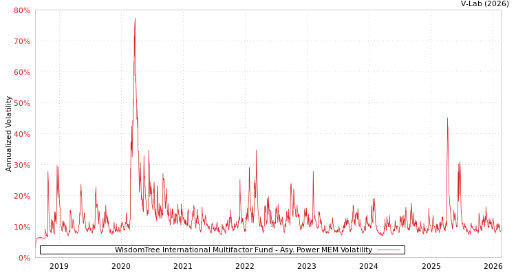 graph of WisdomTree International Multifactor Fund APMEM