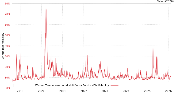 graph of WisdomTree International Multifactor Fund MEM