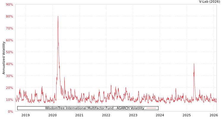 graph of WisdomTree International Multifactor Fund AGARCH