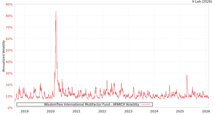 graph of WisdomTree International Multifactor Fund APARCH