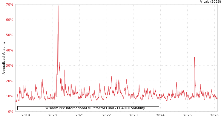 graph of WisdomTree International Multifactor Fund EGARCH
