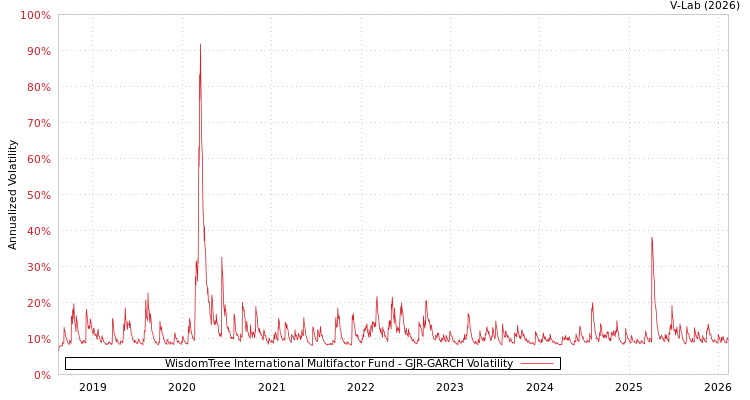 graph of WisdomTree International Multifactor Fund GJR-GARCH
