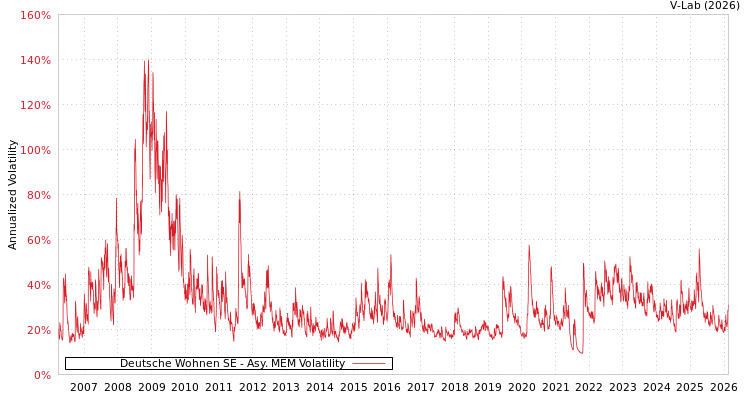 graph of Deutsche Wohnen SE AMEM