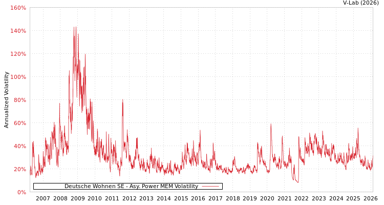 graph of Deutsche Wohnen SE APMEM