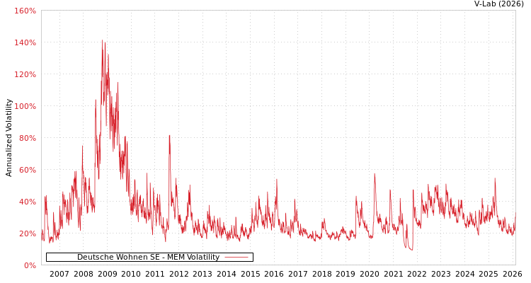 graph of Deutsche Wohnen SE MEM