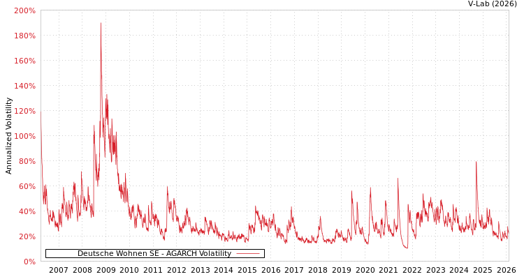 graph of Deutsche Wohnen SE AGARCH