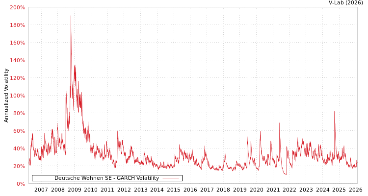 graph of Deutsche Wohnen SE GARCH