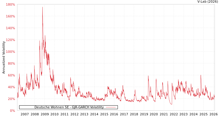 graph of Deutsche Wohnen SE GJR-GARCH