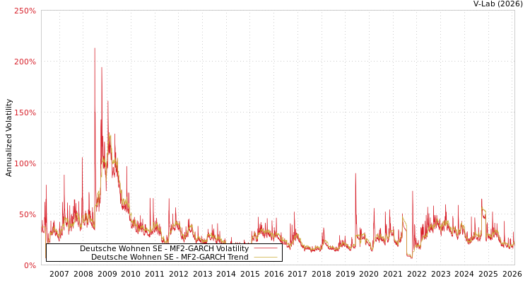 graph of Deutsche Wohnen SE MF2-GARCH