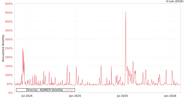 graph of Dnxcorp AGARCH