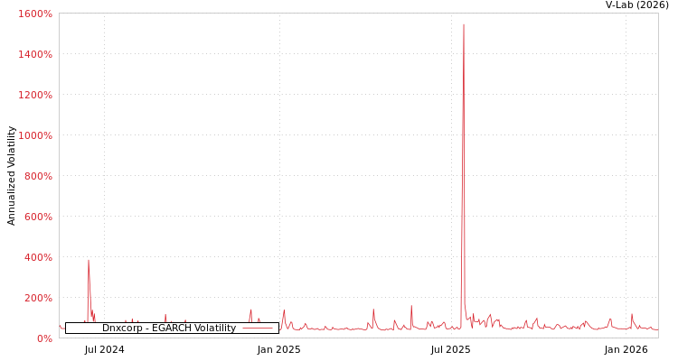 graph of Dnxcorp EGARCH