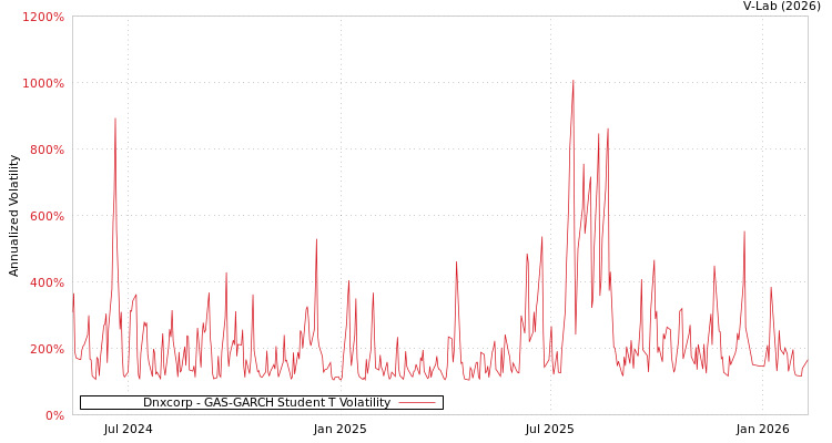 graph of Dnxcorp GAS-GARCH-T