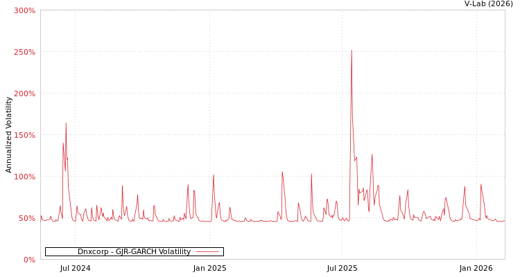 graph of Dnxcorp GJR-GARCH