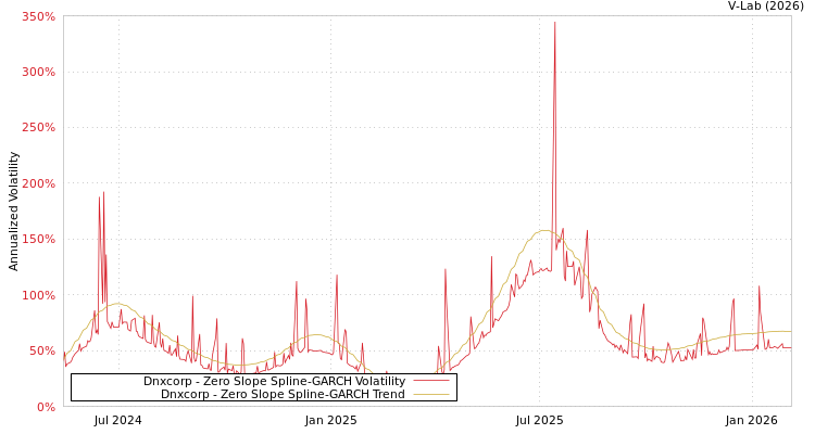 graph of Dnxcorp S0GARCH