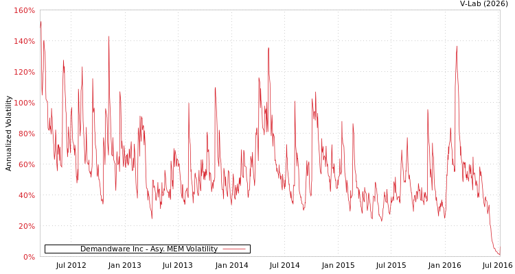 graph of Demandware Inc AMEM