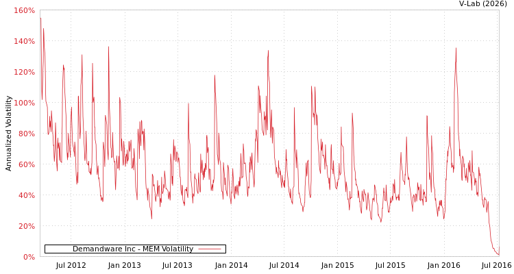 graph of Demandware Inc MEM