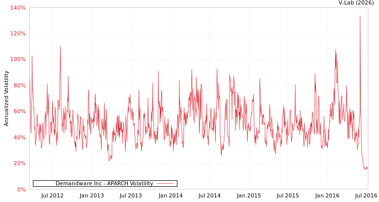 graph of Demandware Inc APARCH