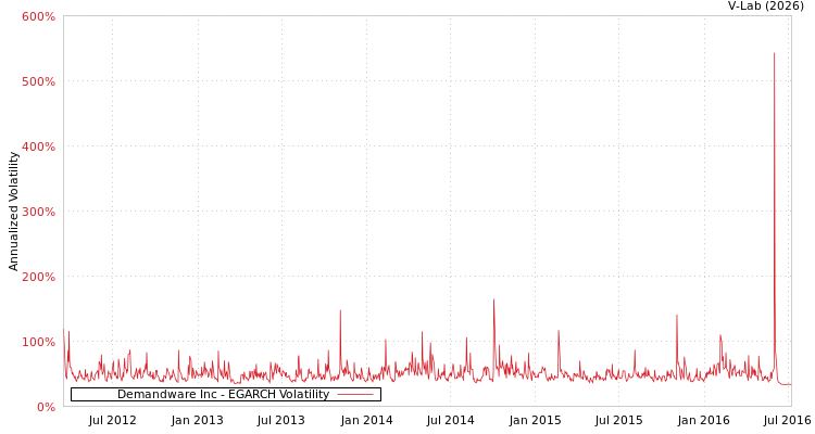 graph of Demandware Inc EGARCH