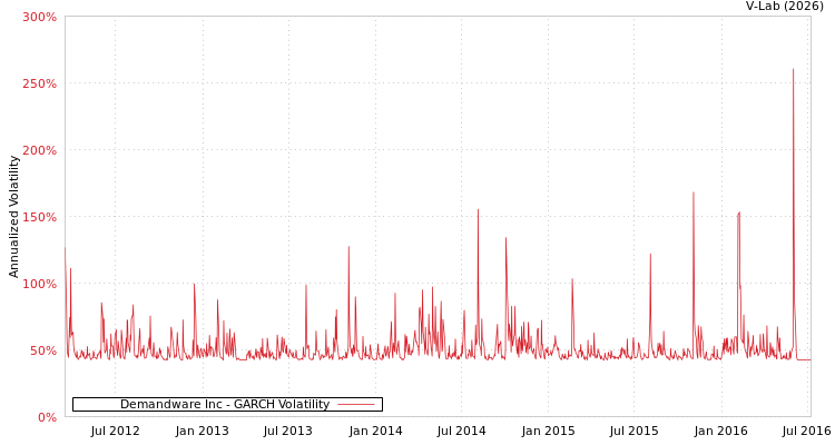 graph of Demandware Inc GARCH