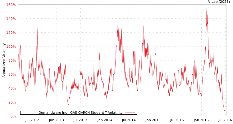 graph of Demandware Inc GAS-GARCH-T