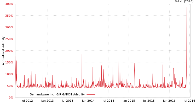graph of Demandware Inc GJR-GARCH