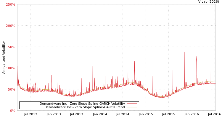 graph of Demandware Inc S0GARCH