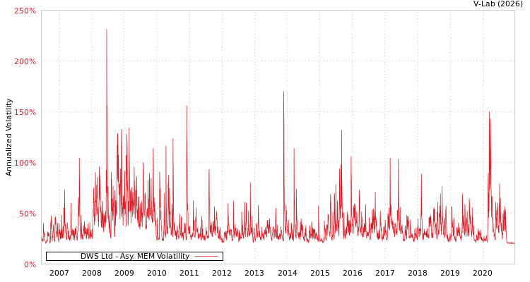 graph of DWS Ltd AMEM