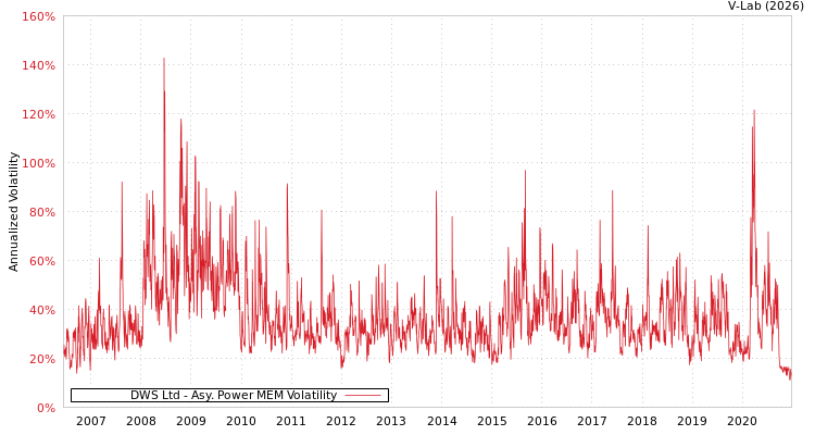 graph of DWS Ltd APMEM