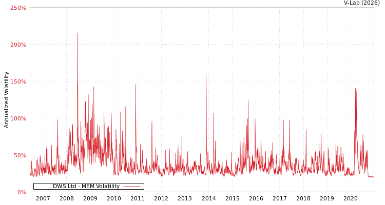 graph of DWS Ltd MEM