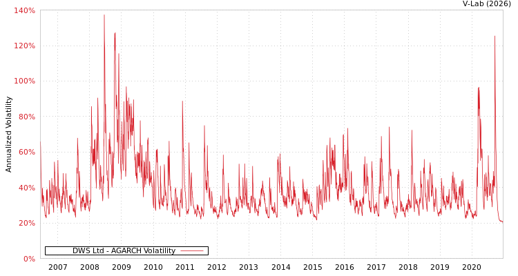 graph of DWS Ltd AGARCH