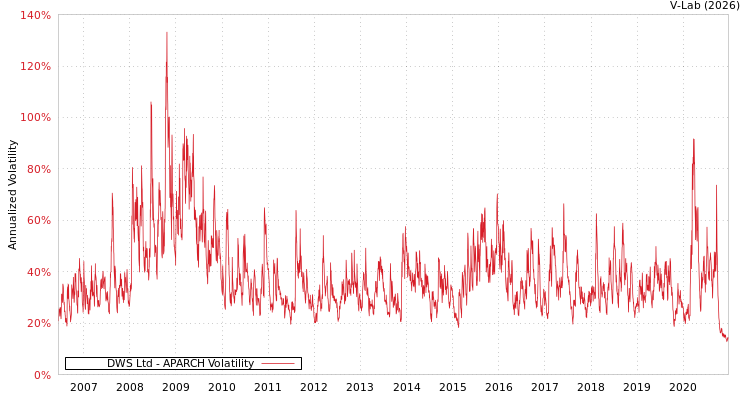 graph of DWS Ltd APARCH