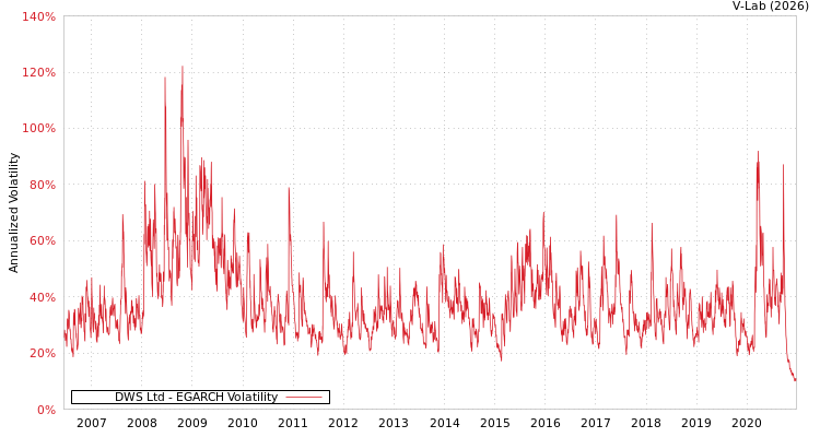 graph of DWS Ltd EGARCH