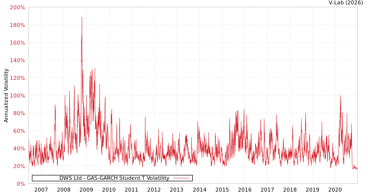 graph of DWS Ltd GAS-GARCH-T
