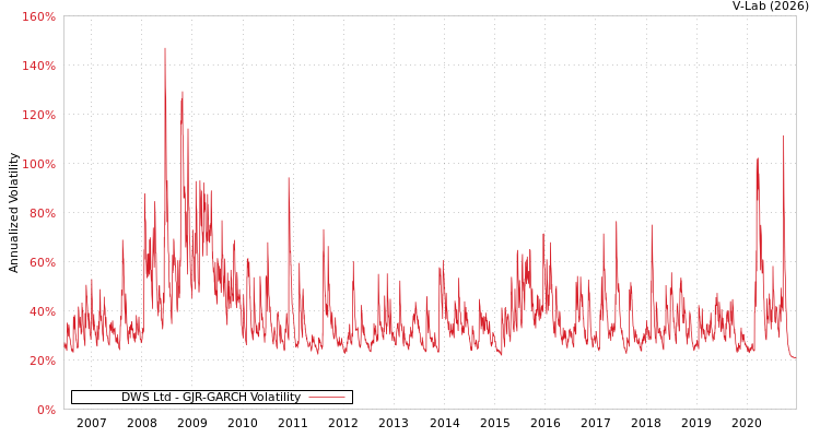 graph of DWS Ltd GJR-GARCH