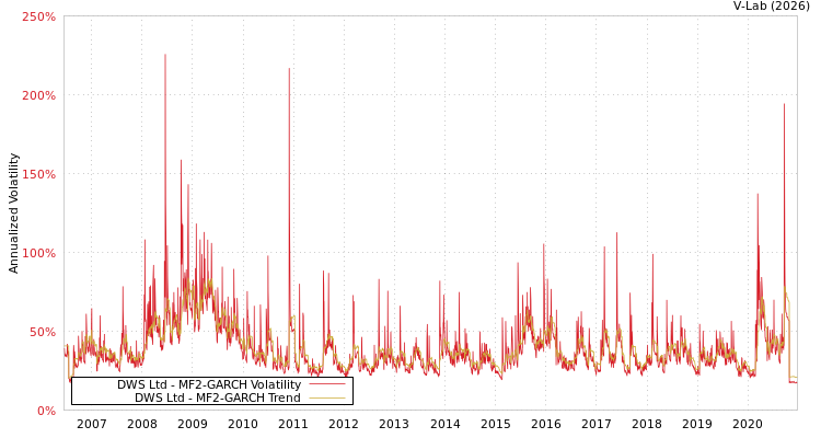 graph of DWS Ltd MF2-GARCH
