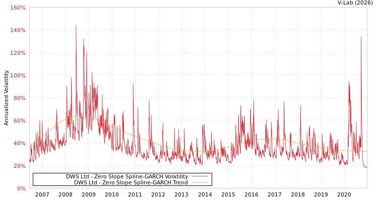 graph of DWS Ltd S0GARCH